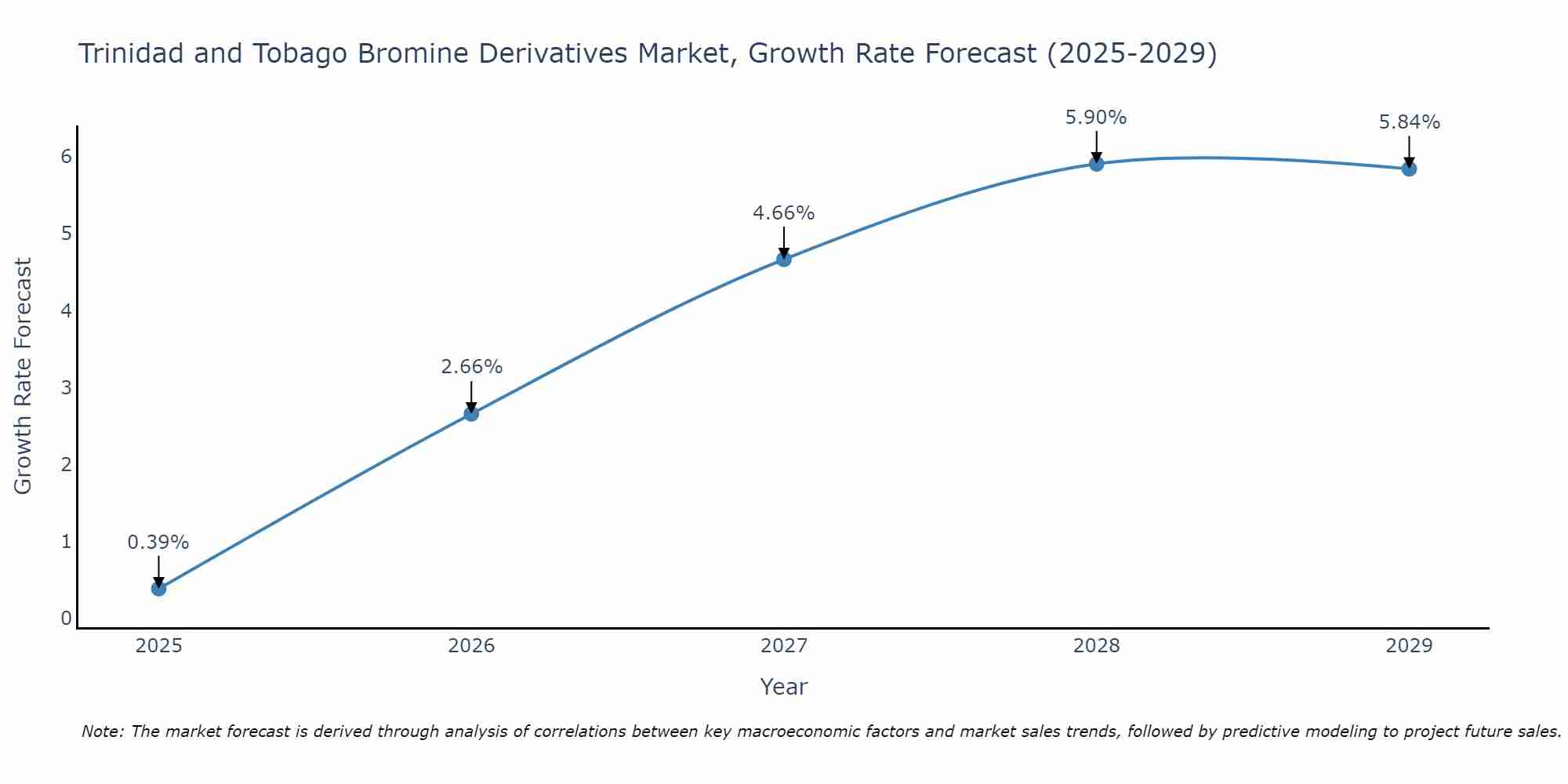Trinidad and Tobago Bromine Derivatives Market Growth Rate